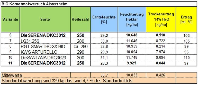 Tabelle 2_Sortenerträge bei Bio-Körnermais 2024.jpg © BWSB/Lang/Gerstl Tabelle 2_Sortenerträge bei Bio-Körnermais 2024.jpg © BWSB/Lang/Gerstl