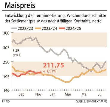 Grafik Maispreis 48_2024.jpg © LK NÖ