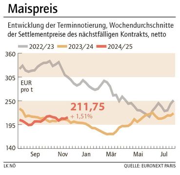 Grafik Maispreis 48_2024.jpg © LK NÖ Grafik Maispreis 48_2024.jpg © LK NÖ