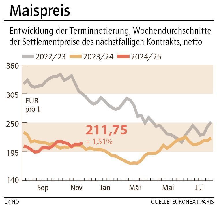 Grafik Maispreis 48_2024.jpg © LK NÖ Grafik Maispreis 48_2024.jpg © LK NÖ