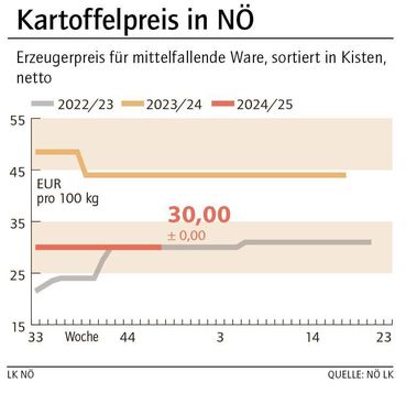 Grafik Kartoffelpreis 48_2024.jpg © LK NÖ