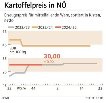 Grafik Kartoffelpreis 48_2024.jpg © LK NÖ Grafik Kartoffelpreis 48_2024.jpg © LK NÖ