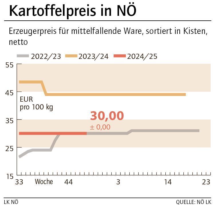Grafik Kartoffelpreis 48_2024.jpg © LK NÖ Grafik Kartoffelpreis 48_2024.jpg © LK NÖ