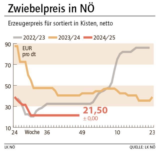 Grafik Zwiebelpreis 48_2024.jpg © LK NÖ Grafik Zwiebelpreis 48_2024.jpg © LK NÖ