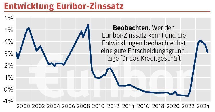 Entwicklung Euribor-Zinssatz.jpg © Archiv Entwicklung Euribor-Zinssatz.jpg © Archiv