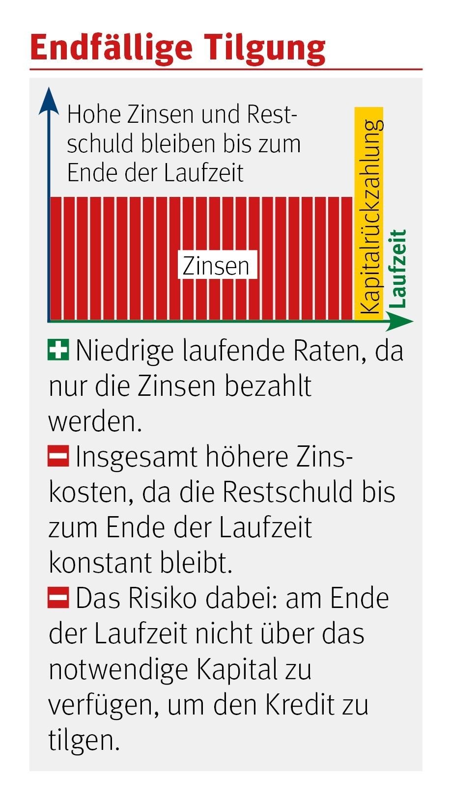 Grafik Endfällige Tilgung