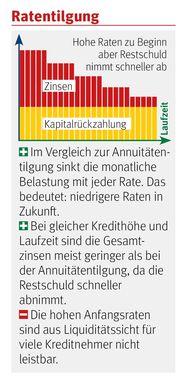 Grafik Ratentilgung