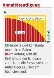 Grafik Annuitätentilgung