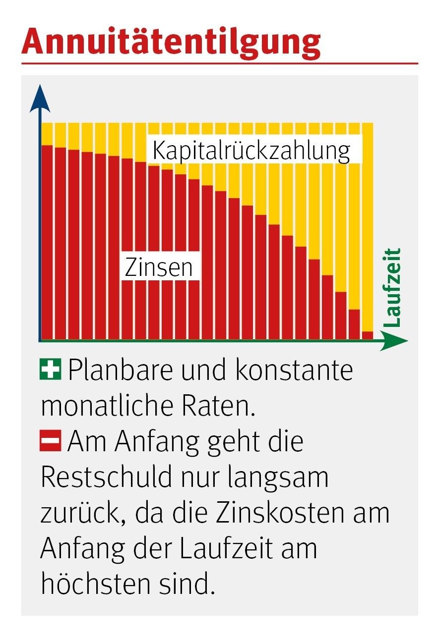 Grafik Annuitätentilgung