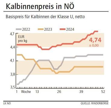 Grafik Kalbinnenpreis 49_2024.jpg © LK NÖ Grafik Kalbinnenpreis 49_2024.jpg © LK NÖ