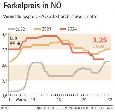 Grafik Ferkelpreis 49_2024.jpg © LK NÖ