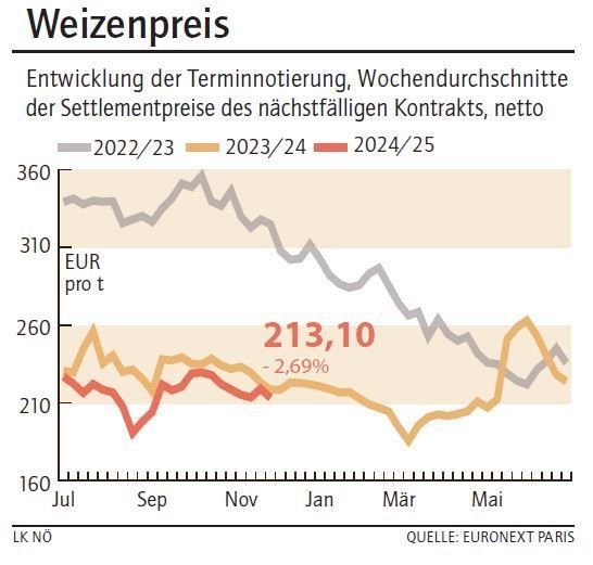 Grafik Weizenpreis 49_2024.jpg © LK NÖ