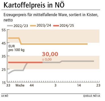 Grafik Kartoffelpreis 49_2024.jpg © LK NÖ