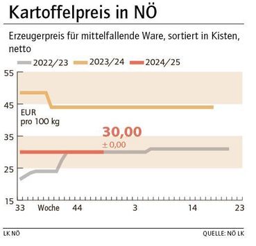 Grafik Kartoffelpreis 49_2024.jpg © LK NÖ Grafik Kartoffelpreis 49_2024.jpg © LK NÖ