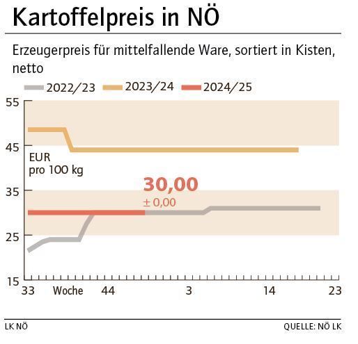 Grafik Kartoffelpreis 49_2024.jpg © LK NÖ Grafik Kartoffelpreis 49_2024.jpg © LK NÖ