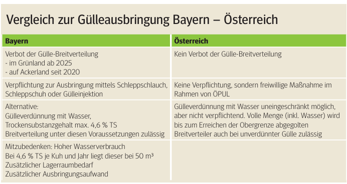 Vergleich Gülleausbringung Bayern - Österreich.png © LKÖ