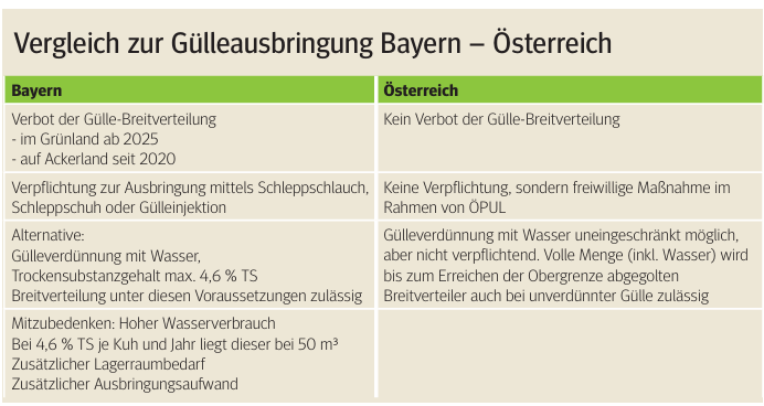 Vergleich Gülleausbringung Bayern - Österreich.png © LKÖ Vergleich Gülleausbringung Bayern - Österreich.png © LKÖ
