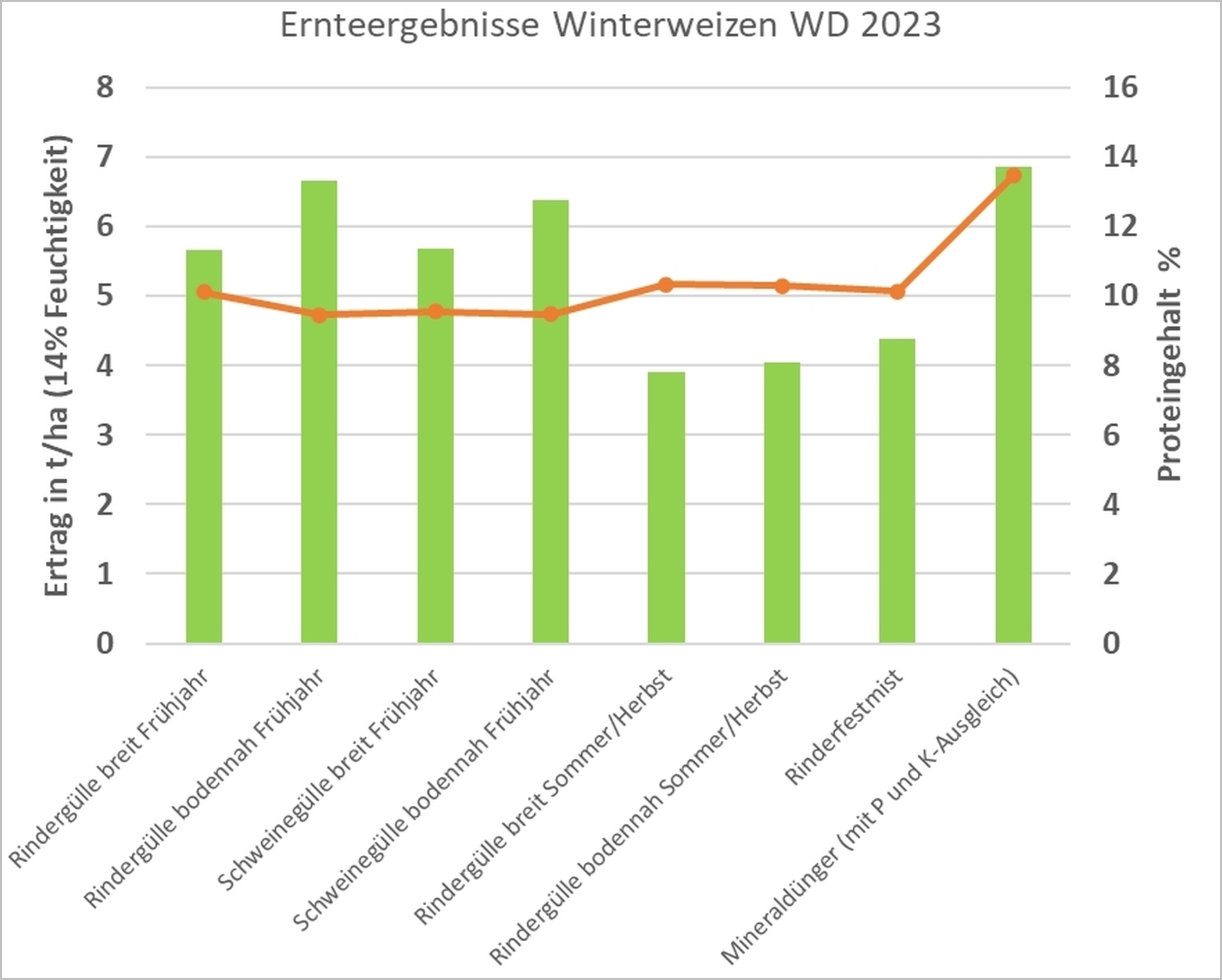 Abbildung_1_Ernteergebnisse_Winterweizen,_2023.jpg © NNOVATION FARM Abbildung_1_Ernteergebnisse_Winterweizen,_2023.jpg © NNOVATION FARM