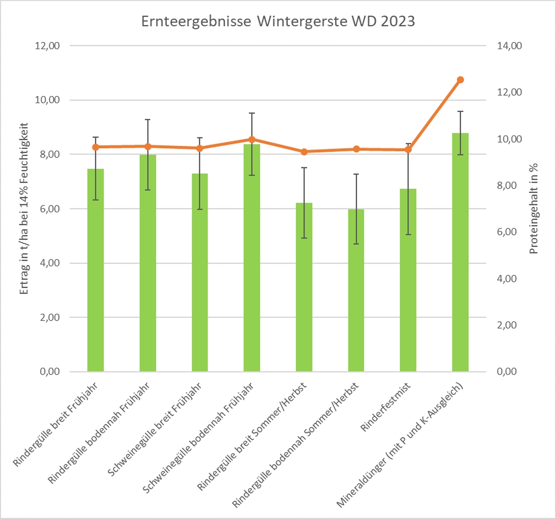 Abbildung_2_Ernteergebnisse_Wintergerste_2023.jpg © NNOVATION FARM