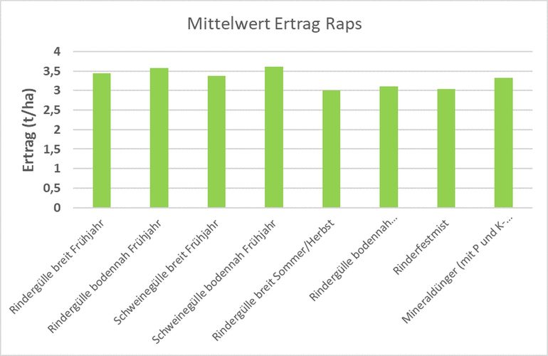 Abbildung_3_Ernteergebnisse_Winterraps_2023.jpg © NNOVATION FARM