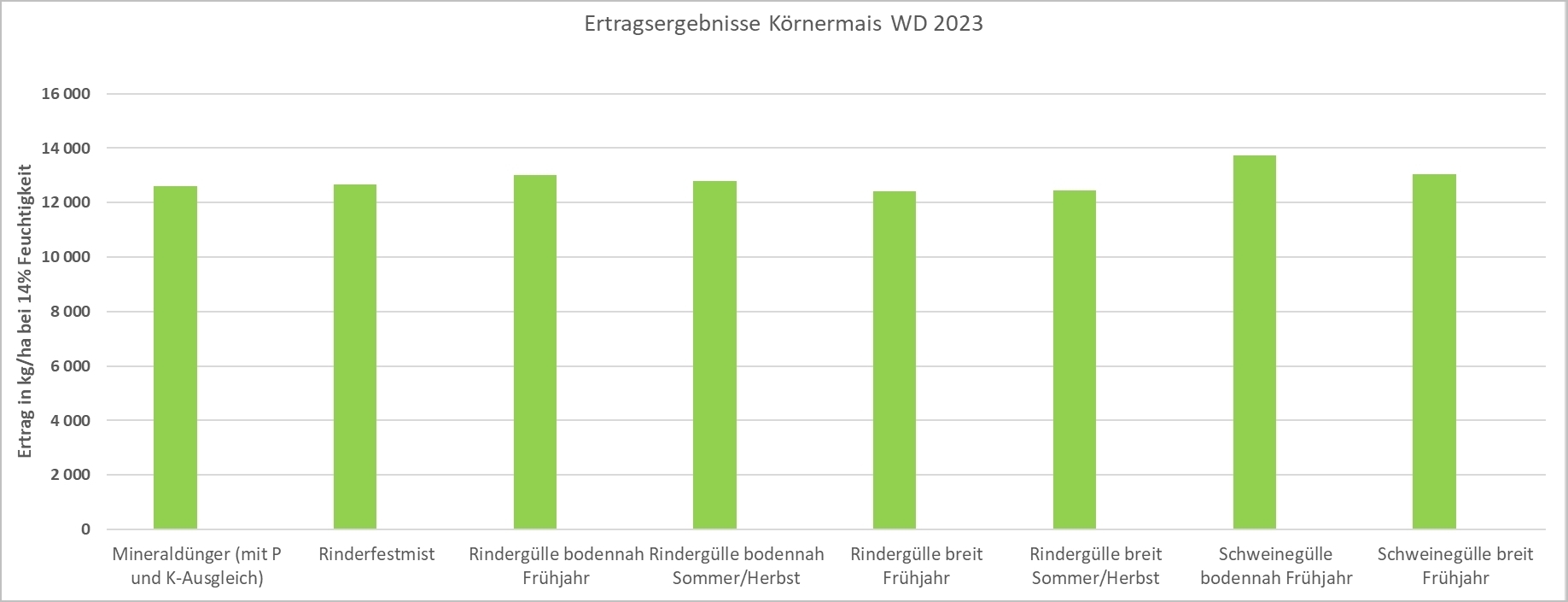 Abbildung_4_Ernteergebnisse_Körnermais_2023.jpg © NNOVATION FARM