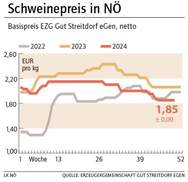 Grafik Schweinepreis 50_2024.jpg © LK NÖ