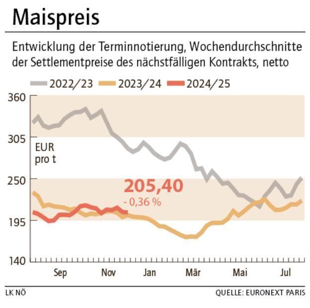 Grafik Maispreis 50_2024.jpg © LK NÖ