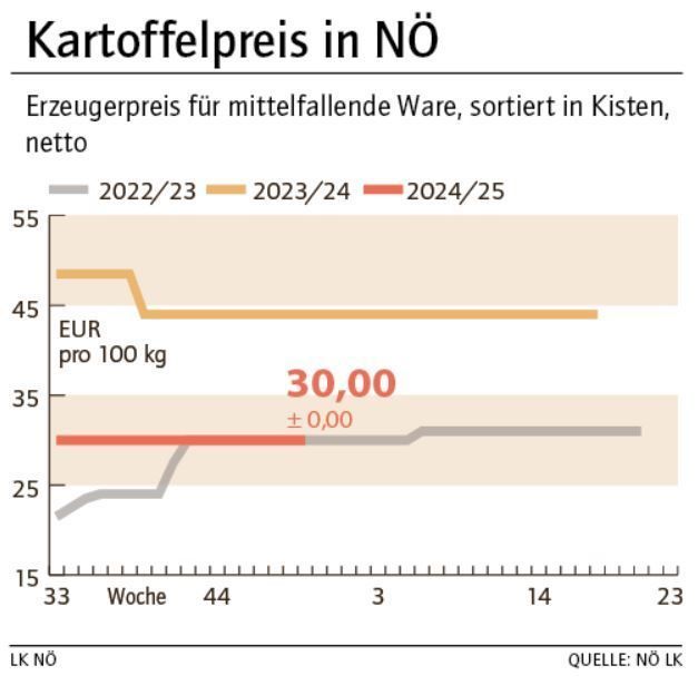 Grafik Kartoffelpreis 50 2024.jpg