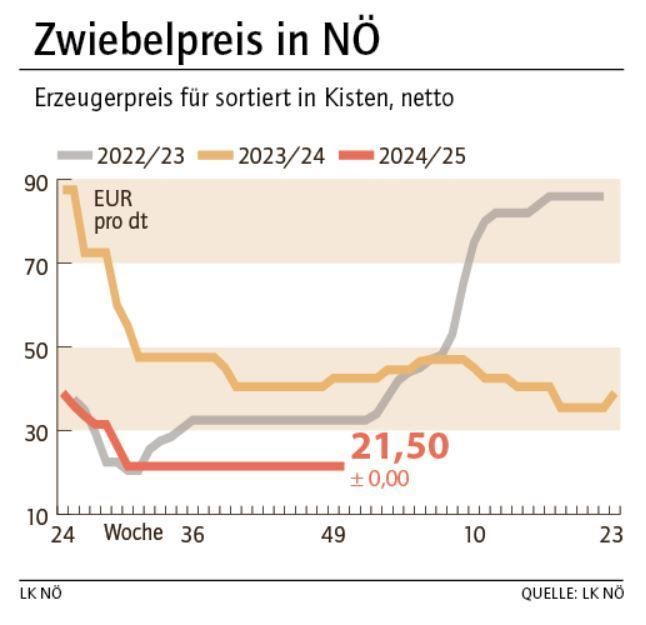 Grafik Zwiebelpreis 50_2024.jpg © LK NÖ Grafik Zwiebelpreis 50_2024.jpg © LK NÖ