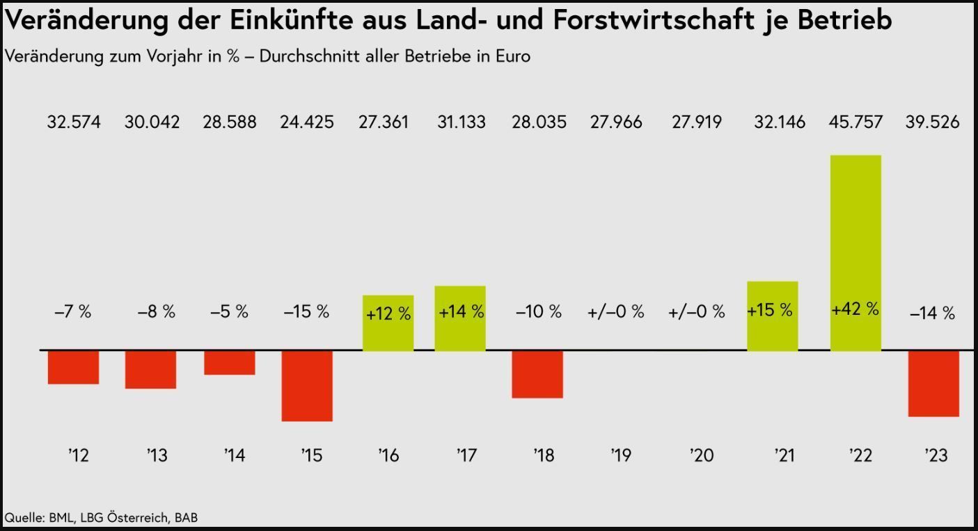 einkünfte L u. F.jpg © Grüner Bericht 2024