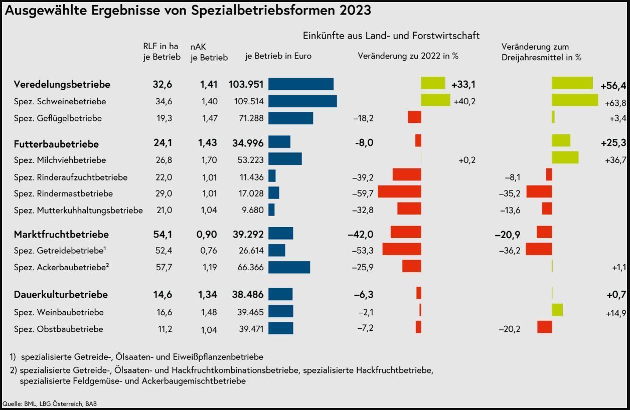 ergebnisse spezialformen.jpg © Grüner Bericht 2024