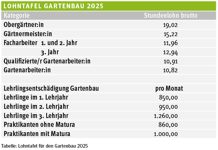 Lohntafel Gartenbau.png © LK Wien Lohntafel Gartenbau.png © LK Wien