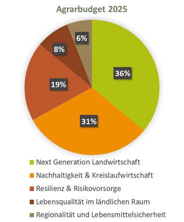 Land OÖ Agrarbudget Grafik.jpg