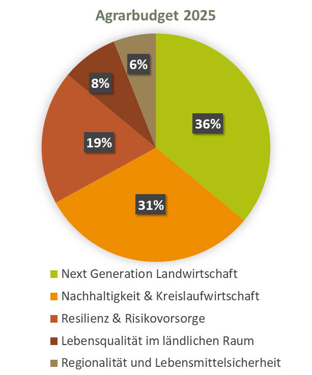 Land OÖ Agrarbudget Grafik.jpg