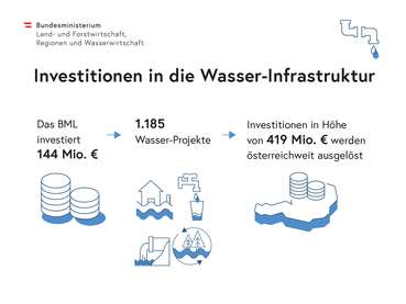 Infografiken Wasserwirtschaft 241209 Wasser-Infrastruktur.jpg