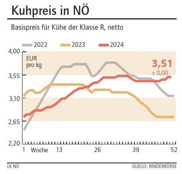 Grafik Kuhpreis 51_2024.jpg © LK NÖ Grafik Kuhpreis 51_2024.jpg © LK NÖ
