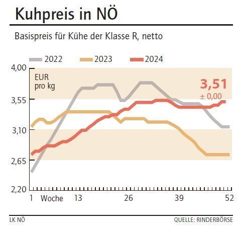 Grafik Kuhpreis 51_2024.jpg © LK NÖ Grafik Kuhpreis 51_2024.jpg © LK NÖ
