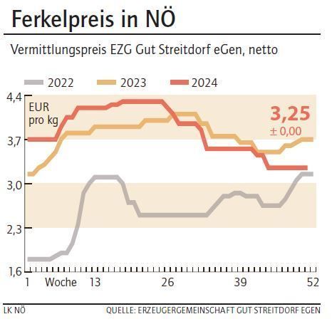 Grafik Ferkelpreis 51_2024.jpg © LK NÖ