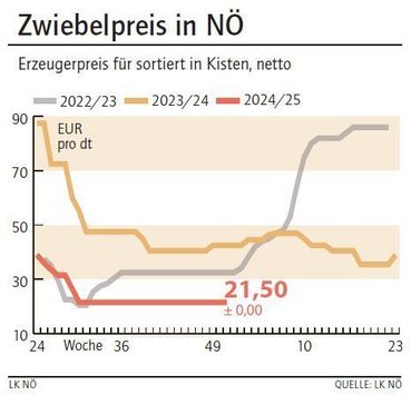Grafik Zwiebelpreis 51_2024.jpg © LK NÖ Grafik Zwiebelpreis 51_2024.jpg © LK NÖ