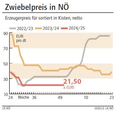 Grafik Zwiebelpreis 51_2024.jpg © LK NÖ Grafik Zwiebelpreis 51_2024.jpg © LK NÖ