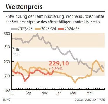 Grafik Weizenpreis 51_2024.jpg © LK NÖ Grafik Weizenpreis 51_2024.jpg © LK NÖ
