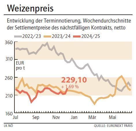 Grafik Weizenpreis 51_2024.jpg © LK NÖ Grafik Weizenpreis 51_2024.jpg © LK NÖ