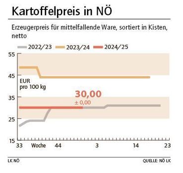 Grafik Kartoffelpreis 51_2024.jpg © LK NÖ Grafik Kartoffelpreis 51_2024.jpg © LK NÖ