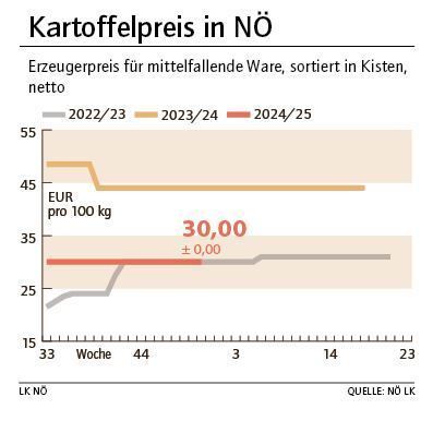Grafik Kartoffelpreis 51_2024.jpg © LK NÖ Grafik Kartoffelpreis 51_2024.jpg © LK NÖ