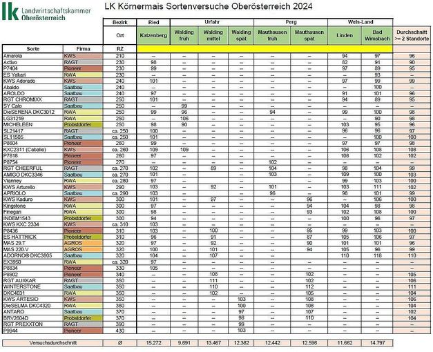 LK Körnermais-Sortenversuche Feuchtgebiet 2024.jpg