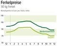 Grafik Ferkelpreise 1_2025 © LK NÖ