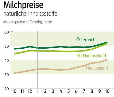 NÖ: Ausblick auf den Milchmarkt im Jänner