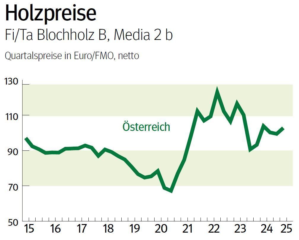 NÖ: Ausblick auf den Holzmarkt im Jänner