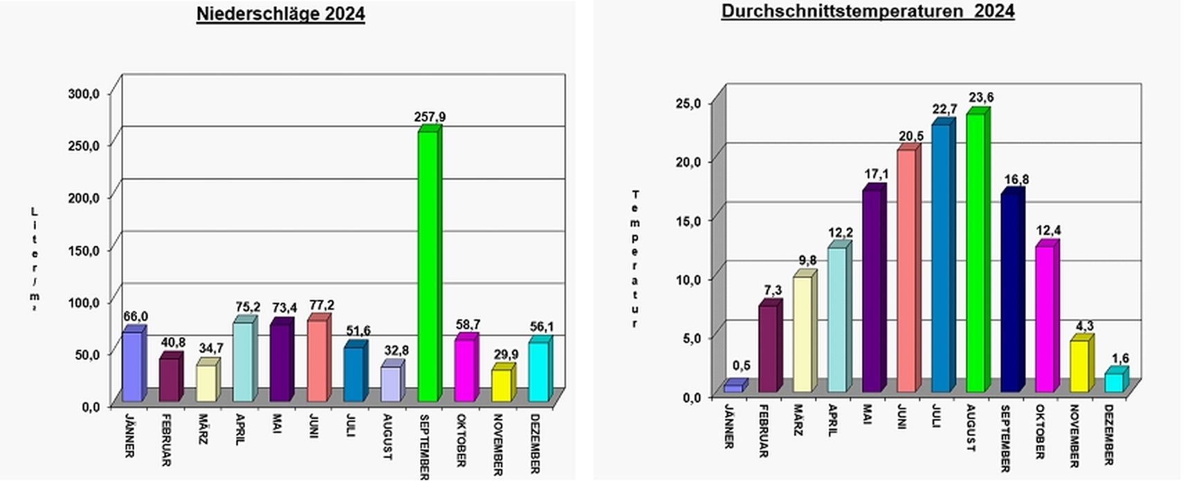 Niederschläge und Durchschnittstemperaturen am Lysimeterstandort 2024, der extreme September ragt eindrucksvoll hervor (Gusenleitner).jpg © Gusenleitner