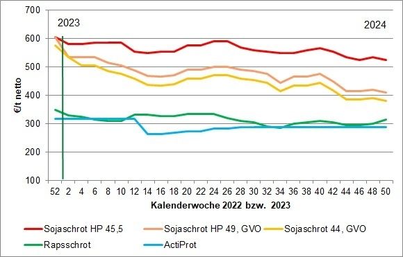 Eiweißfuttermittelpreise KW 3-4 2025.jpg